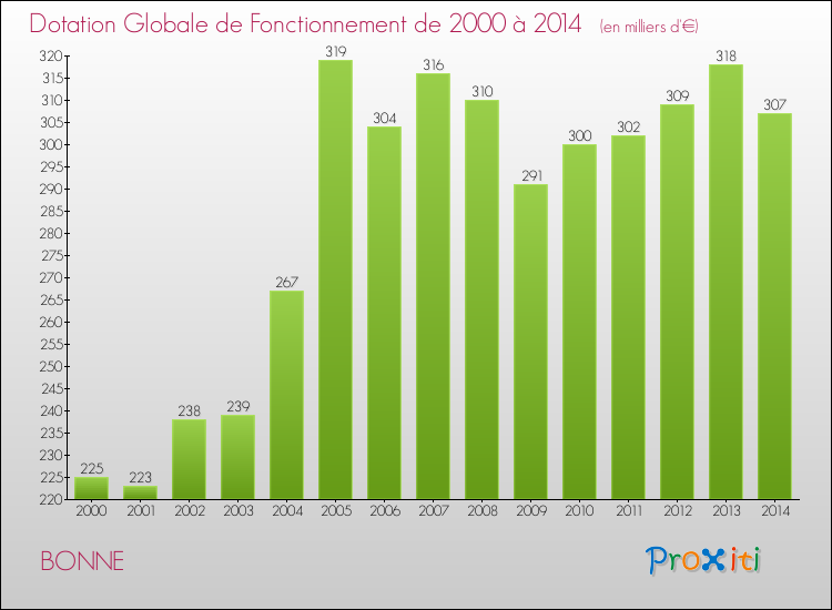Evolution du montant de la Dotation Globale de Fonctionnement pour la commune de BONNE de 2000 à 2014 Evolution du montant de la Dotation Globale de Fonctionnement pour BONNE de 2000 à 2014