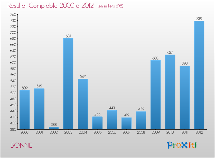 Evolution du résultat comptable pour la commune de BONNE de 2000 à 2012 Evolution du résultat comptable pour BONNE de 2000 à 2012