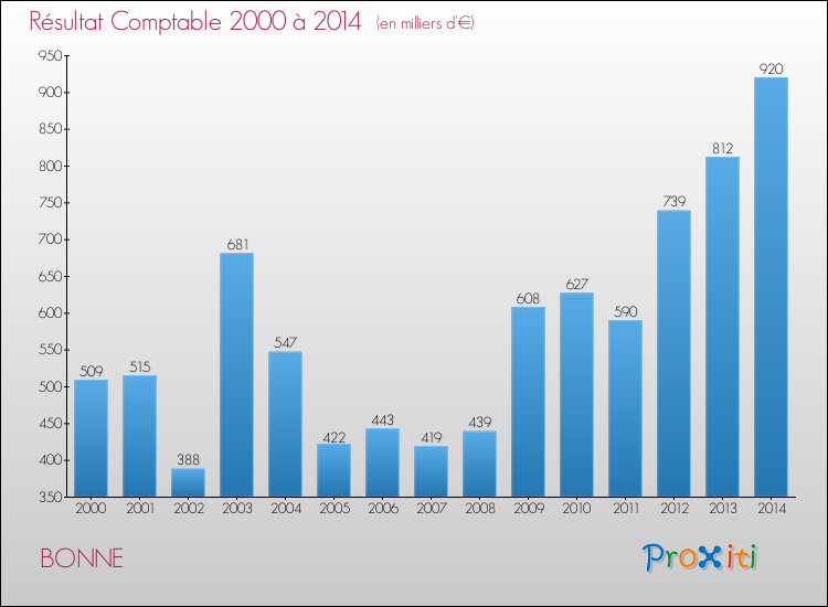 Evolution du résultat comptable pour la commune de BONNE de 2000 à 2014 Evolution du résultat comptable pour BONNE de 2000 à 2014