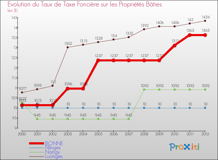 Evolution du taux de la taxe foncière sur le bati pour BONNE et les communes proches de 2000 à 2012 Comparaison des taux de taxe foncière sur le bati pour BONNE et les communes voisines de 2000 à 2012