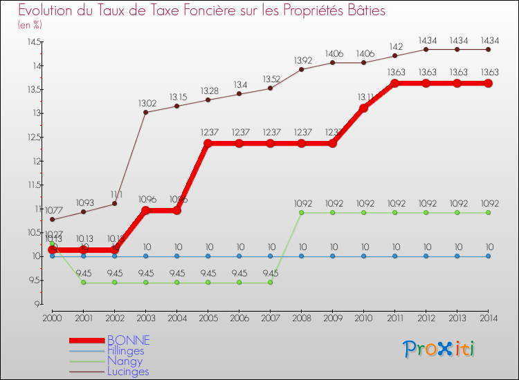 Evolution du taux de la taxe foncière sur le bati pour BONNE et les communes proches de 2000 à 2014 Comparaison des taux de taxe foncière sur le bati pour BONNE et les communes voisines de 2000 à 2014