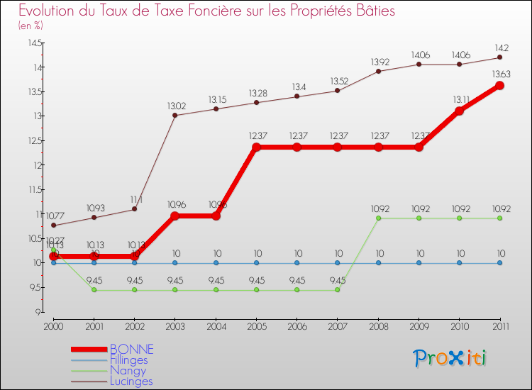 Evolution du taux de la taxe foncière sur le bati pour BONNE et les communes proches Comparaison des taux de taxe foncière sur le bati pour BONNE et les communes voisines