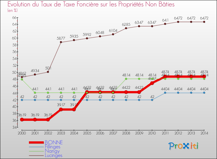 Evolution du taux de la taxe foncière sur les immeubles et terrains non batis pour BONNE et les communes proches de 2000 à 2014 Comparaison des taux de la taxe foncière sur les immeubles et terrains non batis pour BONNE et les communes voisines de 2000 à 2014