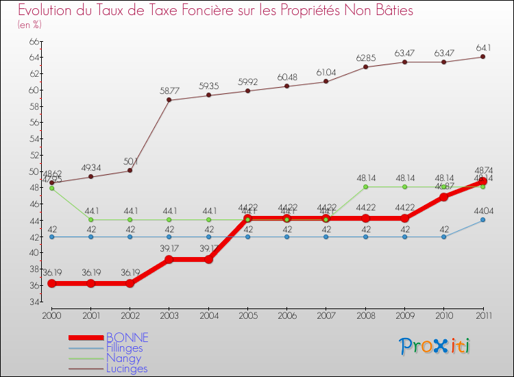 Evolution du taux de la taxe foncière sur les immeubles et terrains non batis pour BONNE et les communes proches Comparaison des taux de la taxe foncière sur les immeubles et terrains non batis pour BONNE et les communes voisines