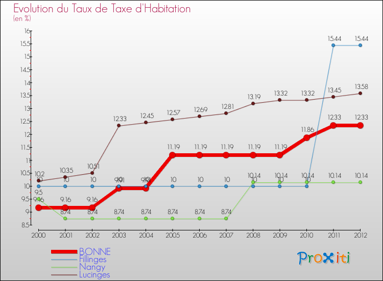 Evolution du taux de la taxe d'habitation pour BONNE et les communes proches Comparaison des taux de la taxe d'habitation pour BONNE et les communes voisines