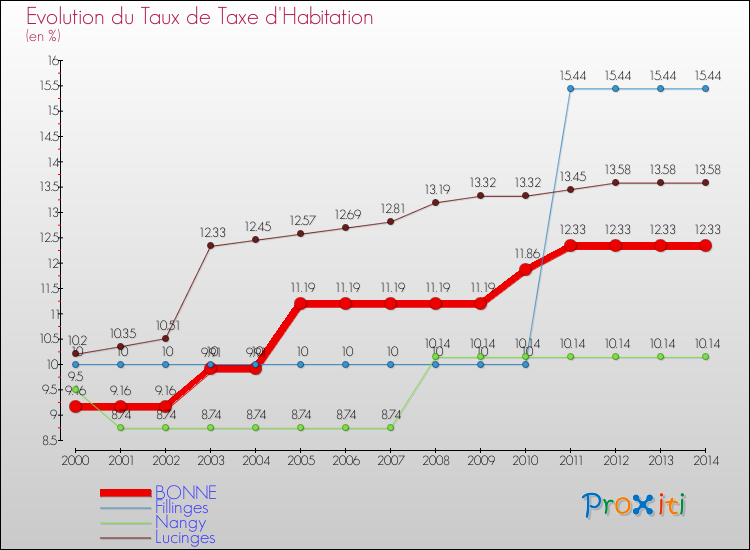 Evolution du taux de la taxe d'habitation pour BONNE et les communes proches de 2000 à 2014 Comparaison des taux de la taxe d'habitation pour BONNE et les communes voisines de 2000 à 2014