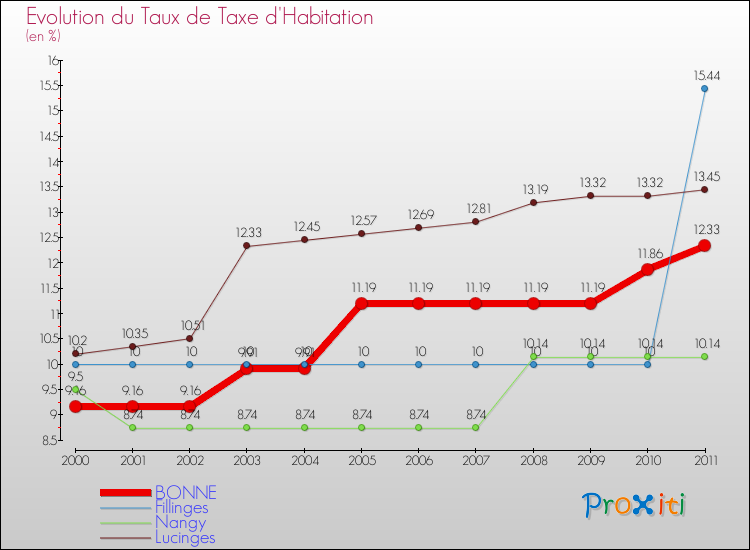 Evolution du taux de la taxe d'habitation pour BONNE et les communes proches Comparaison des taux de la taxe d'habitation pour BONNE et les communes voisines