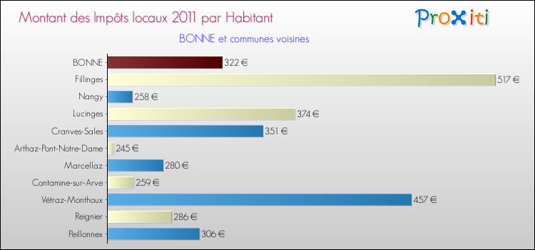 Montant des impôts locaux par Habitant pour BONNE et les communes proches Comparaison des impôts locaux par habitant pour BONNE et les communes voisines
