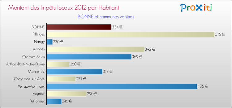 Montant des impôts locaux par Habitant pour BONNE et les communes proches Comparaison des impôts locaux par habitant pour BONNE et les communes voisines