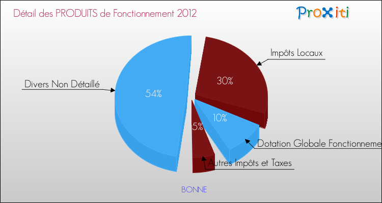 Décomposition du Budget de Fonctionnement 2012 de la commune de BONNE Budget de Fonctionnement 2012 pour la commune de BONNE
