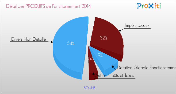 Décomposition du Budget de Fonctionnement 2014 de la commune de BONNE Budget de Fonctionnement 2014 pour la commune de BONNE