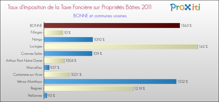 Taux d'imposition de la taxe foncière sur le bati 2011 pour BONNE et les communes proches Comparaison des taux d'imposition de la taxe foncière sur le bati 2011 pour BONNE et les communes voisines