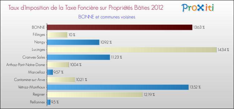 Taux d'imposition de la taxe foncière sur le bati 2012 pour BONNE et les communes proches Comparaison des taux d'imposition de la taxe foncière sur le bati 2012 pour BONNE et les communes voisines