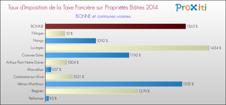 Taux d'imposition de la taxe foncière sur le bati 2014 pour BONNE et les communes proches Comparaison des taux d'imposition de la taxe foncière sur le bati 2014 pour BONNE et les communes voisines