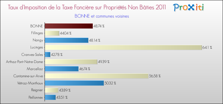 Taux d'imposition de la taxe foncière sur les immeubles et terrains non batis 2011 pour BONNE et les communes proches Comparaison des taux d'imposition de la taxe foncière sur les immeubles et terrains non batis 2011 pour BONNE et les communes voisines