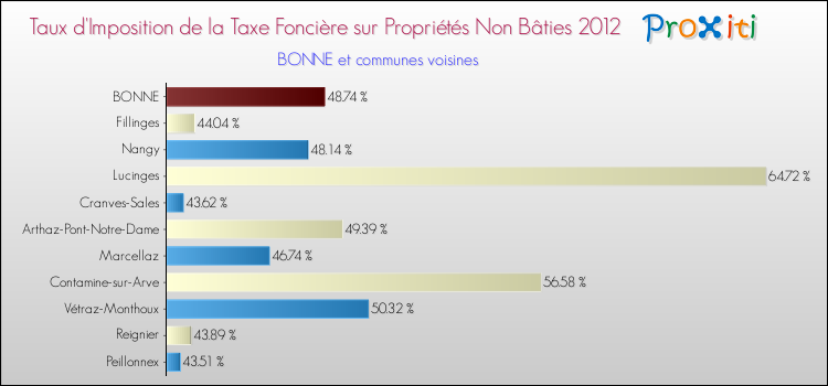 Taux d'imposition de la taxe foncière sur les immeubles et terrains non batis 2012 pour BONNE et les communes proches Comparaison des taux d'imposition de la taxe foncière sur les immeubles et terrains non batis 2012 pour BONNE et les communes voisines