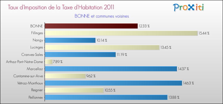 Taux d'imposition de la taxe d'habitation 2011 pour BONNE et les communes proches Comparaison des taux d'imposition de la taxe d'habitation 2011 pour BONNE et les communes voisines