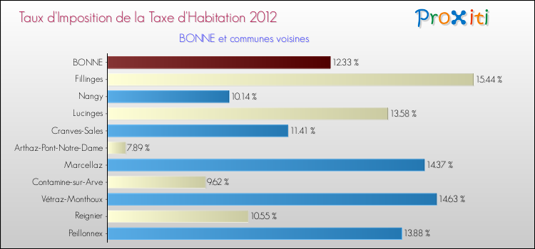 Taux d'imposition de la taxe d'habitation 2012 pour BONNE et les communes proches Comparaison des taux d'imposition de la taxe d'habitation 2012 pour BONNE et les communes voisines