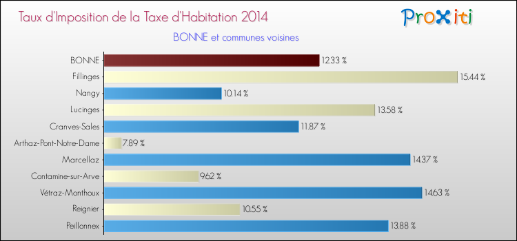 Taux d'imposition de la taxe d'habitation 2014 pour BONNE et les communes proches Comparaison des taux d'imposition de la taxe d'habitation 2014 pour BONNE et les communes voisines