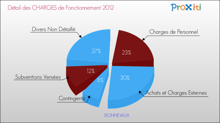 Décomposition des Charges de Fonctionnement 2012 de la commune de BONNEVAUX Charges de Fonctionnement 2012 pour la commune de BONNEVAUX