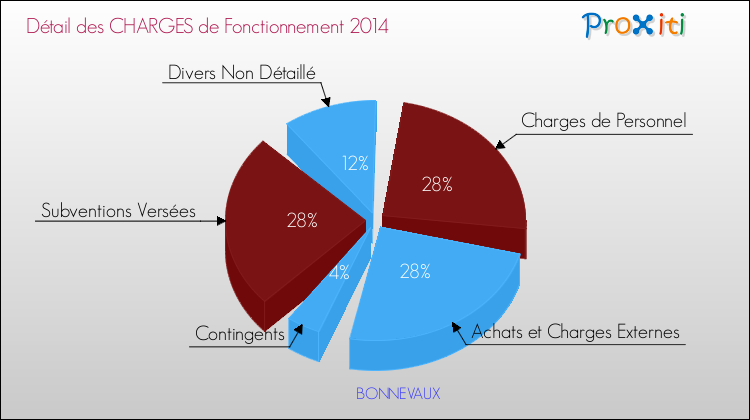 Décomposition des Charges de Fonctionnement 2014 de la commune de BONNEVAUX Charges de Fonctionnement 2014 pour la commune de BONNEVAUX