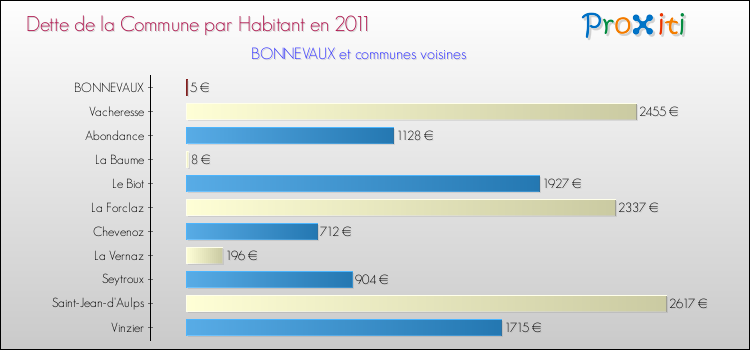 Dette par habitant de la commune en 2011 pour BONNEVAUX et les communes proches Comparaison de la dette par habitant de la commune en 2011 pour BONNEVAUX et les communes voisines