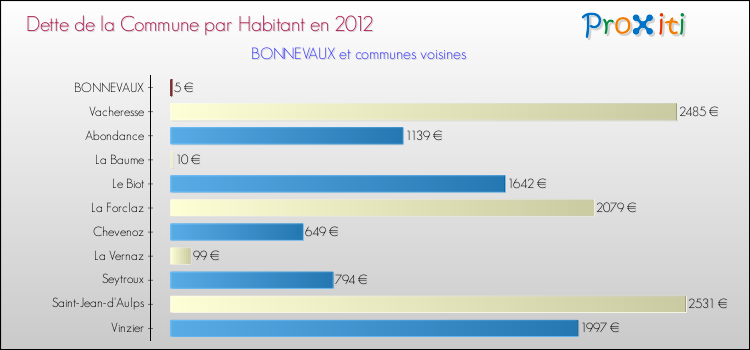 Dette par habitant de la commune en 2012 pour BONNEVAUX et les communes proches Comparaison de la dette par habitant de la commune en 2012 pour BONNEVAUX et les communes voisines