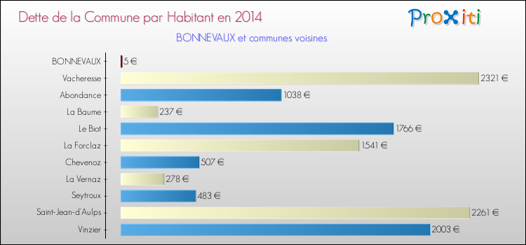 Dette par habitant de la commune en 2014 pour BONNEVAUX et les communes proches Comparaison de la dette par habitant de la commune en 2014 pour BONNEVAUX et les communes voisines