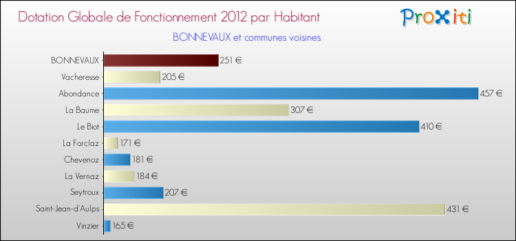 Montant des dotations globales de fonctionnement DGF par Habitant pour BONNEVAUX et les communes proches Comparaison des des dotations globales de fonctionnement DGF par habitant pour BONNEVAUX et les communes voisines