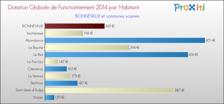 Montant des dotations globales de fonctionnement DGF par Habitant pour BONNEVAUX et les communes proches en 2014. Comparaison des des dotations globales de fonctionnement DGF par habitant pour BONNEVAUX et les communes voisines en 2014.