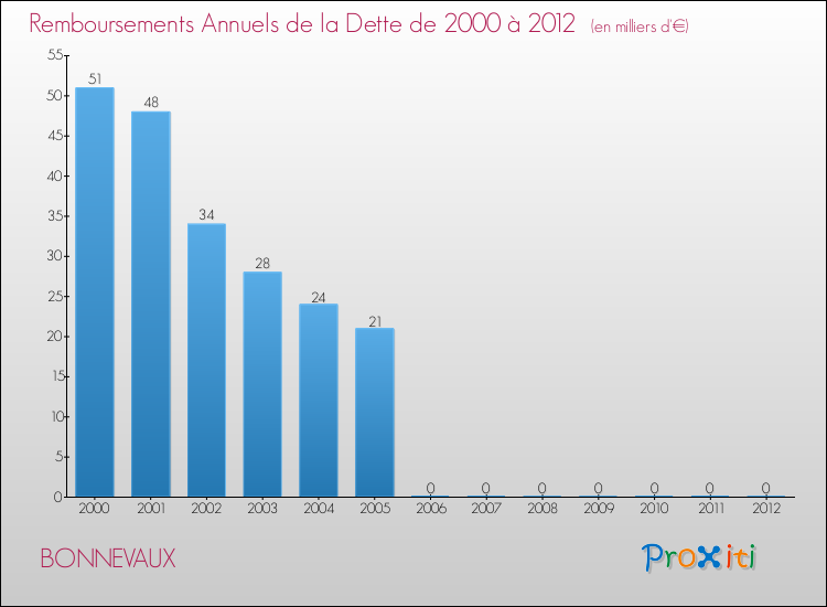 Evolution de l'annuité de la dette pour la commune de BONNEVAUX de 2000 à 2012 Annuités de la dette pour BONNEVAUX de 2000 à 2012