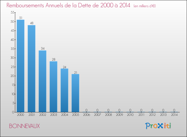 Evolution de l'annuité de la dette pour la commune de BONNEVAUX de 2000 à 2014 Annuités de la dette pour BONNEVAUX de 2000 à 2014