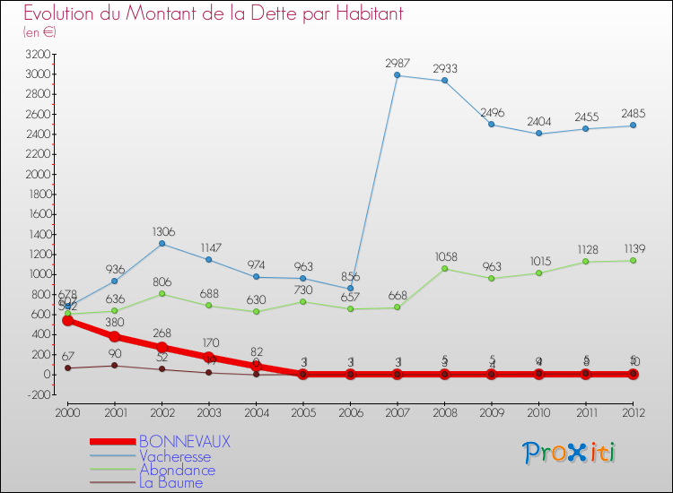 Evolution de la dette par habitant pour la commune de BONNEVAUX et les communes proches de 2000 à 2012 Comparaison de la dette par habitant pour BONNEVAUX et les communes voisines de 2000 à 2012