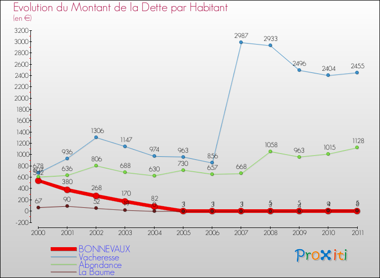 Evolution de la dette par habitant pour la commune de BONNEVAUX et les communes proches Comparaison de la dette par habitant pour BONNEVAUX et les communes voisines