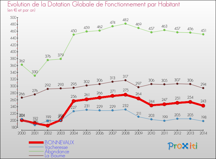 Evolution et montant de la dotation globale de fonctionnement par Habitant pour BONNEVAUX et les communes proches de 2000 à 2014. Comparaison des dotations globales de fonctionnement par habitant pour BONNEVAUX et les communes voisines de 2000 à 2014.