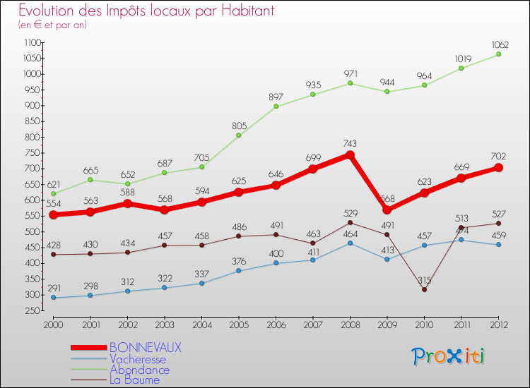 Evolution et montant des impôts locaux par Habitant pour BONNEVAUX et les communes proches Comparaison des impôts locaux par habitant pour BONNEVAUX et les communes voisines