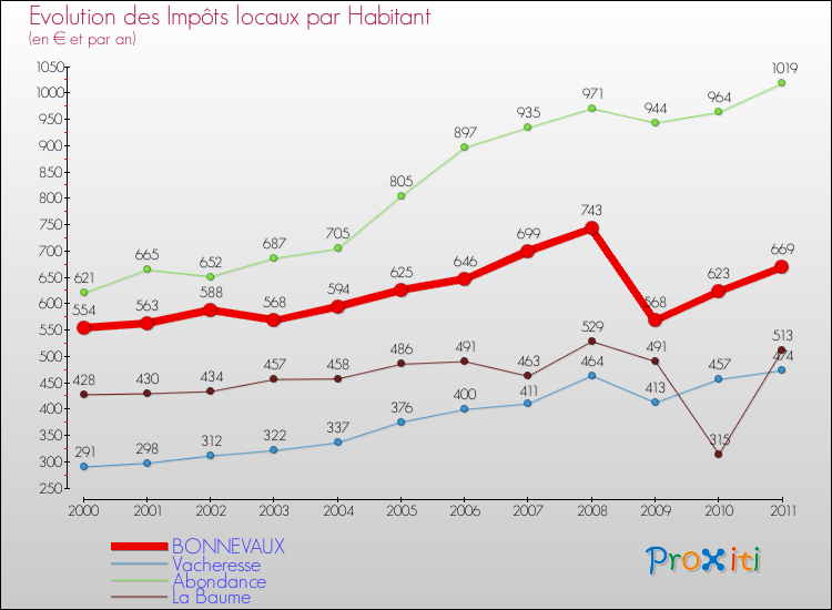 Evolution et montant des impôts locaux par Habitant pour BONNEVAUX et les communes proches Comparaison des impôts locaux par habitant pour BONNEVAUX et les communes voisines