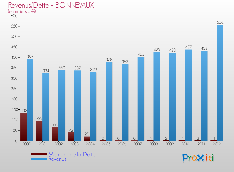 Evolution comparée de la dette et des revenus pour la commune de BONNEVAUX de 2000 à 2012 Comparaison de la dette et des revenus pour BONNEVAUX de 2000 à 2012