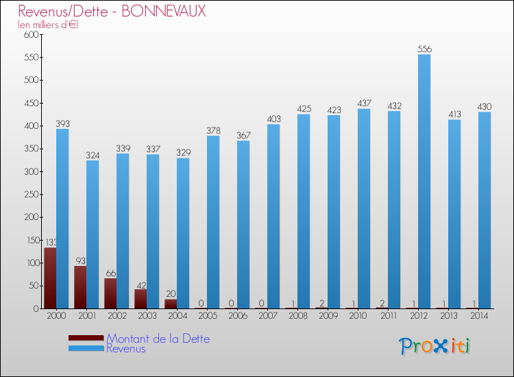 Evolution comparée de la dette et des revenus pour la commune de BONNEVAUX de 2000 à 2014 Comparaison de la dette et des revenus pour BONNEVAUX de 2000 à 2014