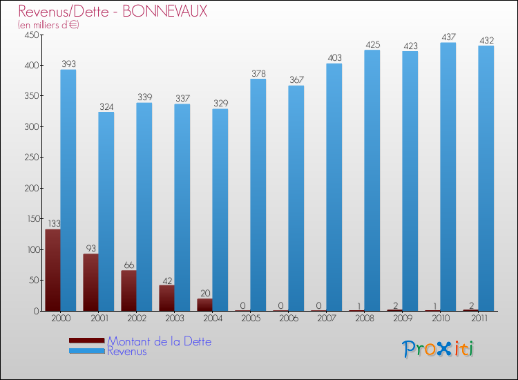 Evolution comparée de la dette et des revenus pour la commune de BONNEVAUX de 2000 à 2011 Comparaison de la dette et des revenus pour BONNEVAUX de 2000 à 2011
