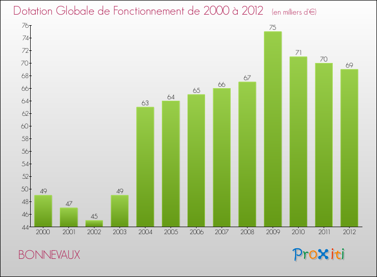 Evolution du montant de la Dotation Globale de Fonctionnement pour la commune de BONNEVAUX de 2000 à 2012 Evolution du montant de la Dotation Globale de Fonctionnement pour BONNEVAUX de 2000 à 2012
