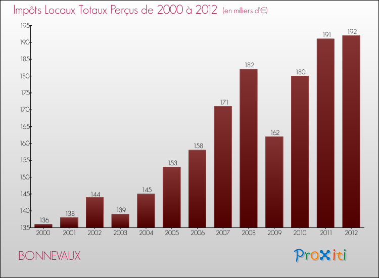Evolution des Impôts Locaux pour la commune de BONNEVAUX de 2000 à 2012 Evolution des Impôts Locaux pour BONNEVAUX de 2000 à 2012