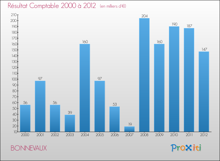 Evolution du résultat comptable pour la commune de BONNEVAUX de 2000 à 2012 Evolution du résultat comptable pour BONNEVAUX de 2000 à 2012