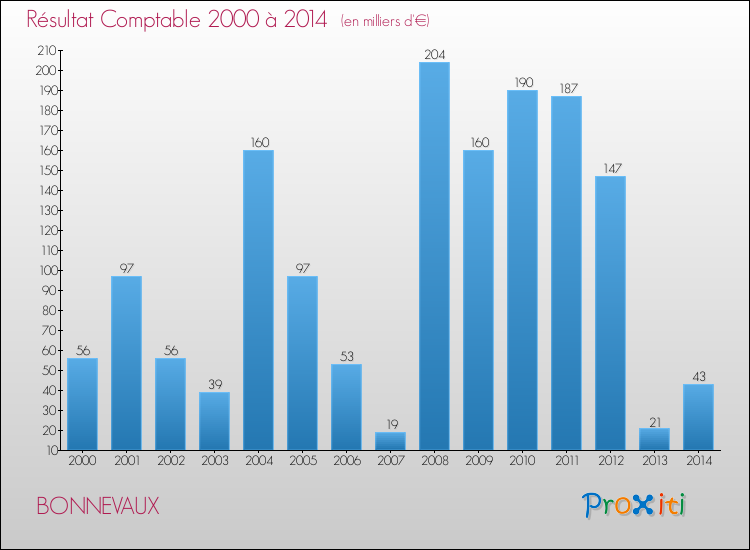 Evolution du résultat comptable pour la commune de BONNEVAUX de 2000 à 2014 Evolution du résultat comptable pour BONNEVAUX de 2000 à 2014