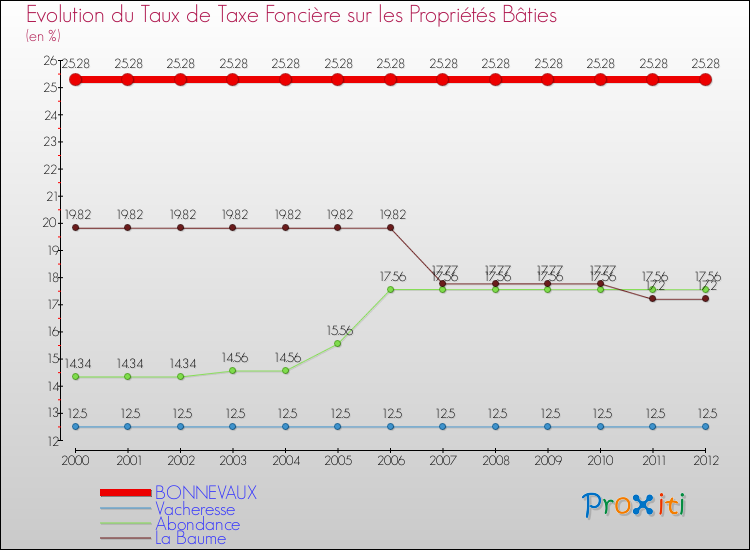 Evolution du taux de la taxe foncière sur le bati pour BONNEVAUX et les communes proches de 2000 à 2012 Comparaison des taux de taxe foncière sur le bati pour BONNEVAUX et les communes voisines de 2000 à 2012