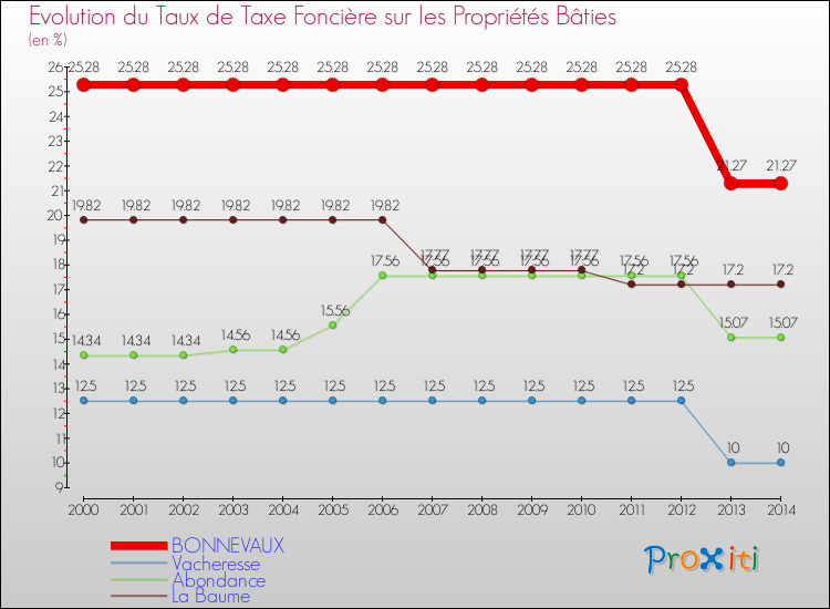 Evolution du taux de la taxe foncière sur le bati pour BONNEVAUX et les communes proches de 2000 à 2014 Comparaison des taux de taxe foncière sur le bati pour BONNEVAUX et les communes voisines de 2000 à 2014