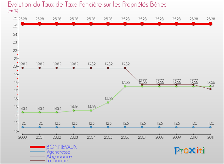 Evolution du taux de la taxe foncière sur le bati pour BONNEVAUX et les communes proches Comparaison des taux de taxe foncière sur le bati pour BONNEVAUX et les communes voisines