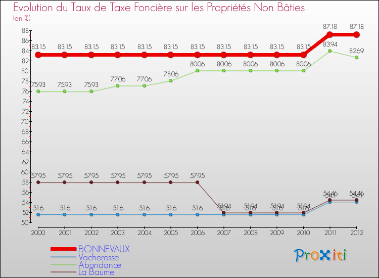 Evolution du taux de la taxe foncière sur les immeubles et terrains non batis pour BONNEVAUX et les communes proches de 2000 à 2012 Comparaison des taux de la taxe foncière sur les immeubles et terrains non batis pour BONNEVAUX et les communes voisines de 2000 à 2012