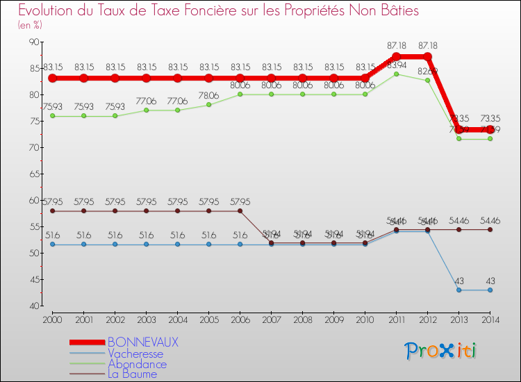 Evolution du taux de la taxe foncière sur les immeubles et terrains non batis pour BONNEVAUX et les communes proches de 2000 à 2014 Comparaison des taux de la taxe foncière sur les immeubles et terrains non batis pour BONNEVAUX et les communes voisines de 2000 à 2014