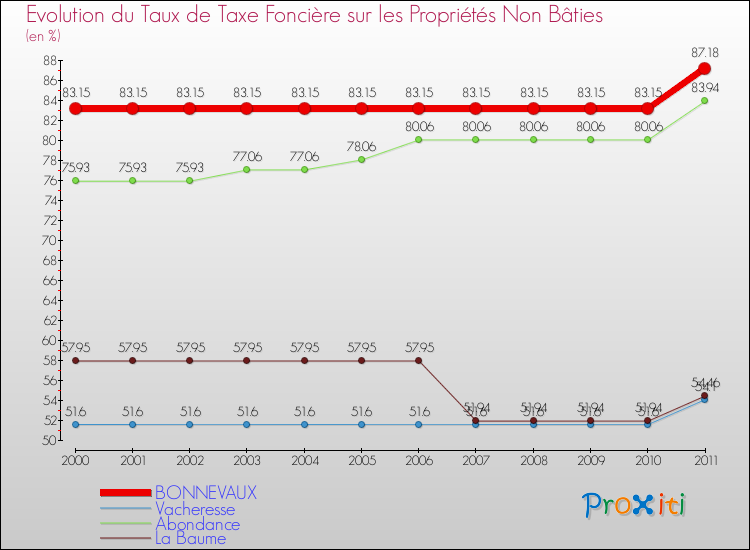 Evolution du taux de la taxe foncière sur les immeubles et terrains non batis pour BONNEVAUX et les communes proches Comparaison des taux de la taxe foncière sur les immeubles et terrains non batis pour BONNEVAUX et les communes voisines